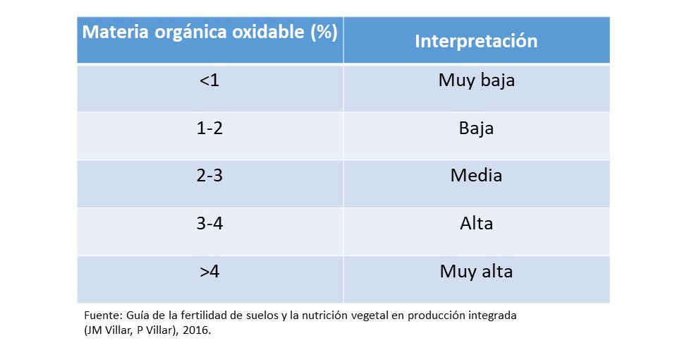 Análisis de materia orgánica